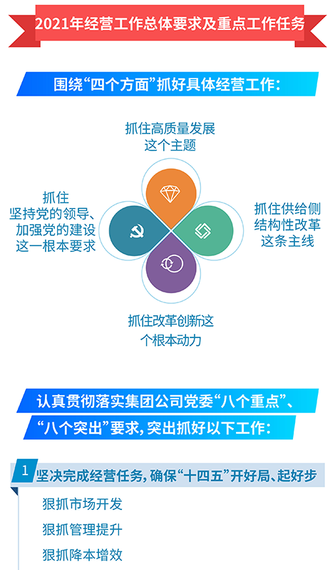 一图读懂集团公司2021年度工作报告