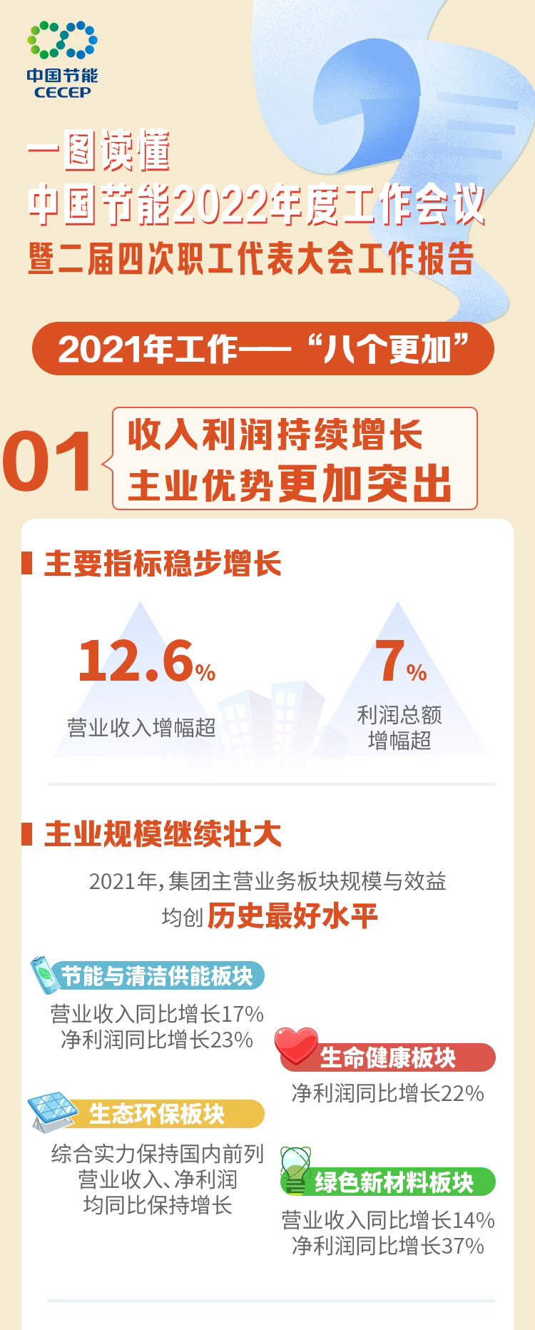 一图读懂中国节能2022年度工作会议