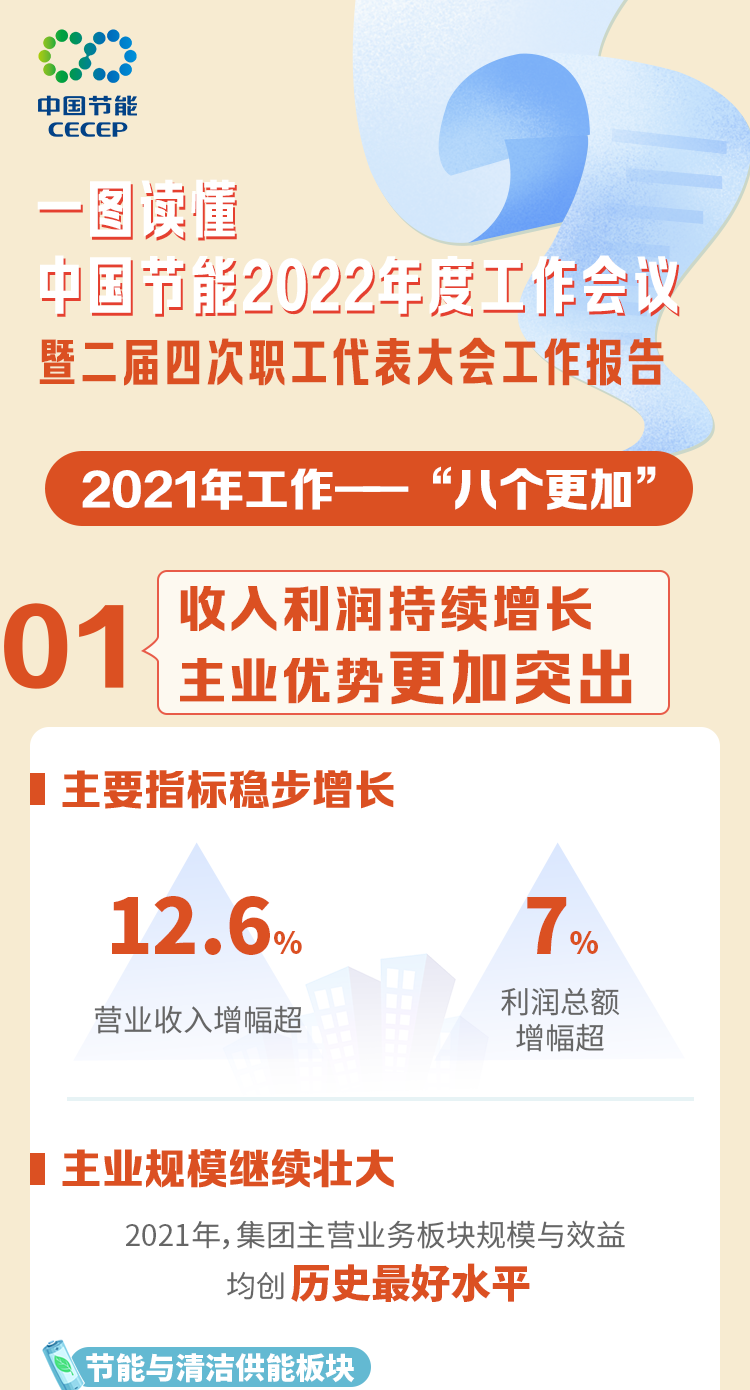 一图读懂中国节能2022年度工作会议